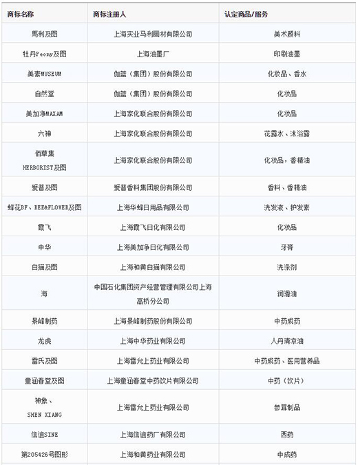 第一批第二批上海市重点商标；；；；；；；っ1