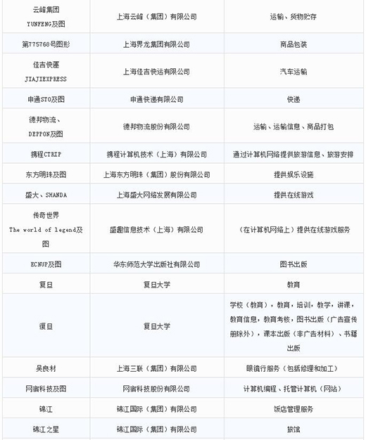 第一批第二批上海市重点商标；；；；；；；っ10