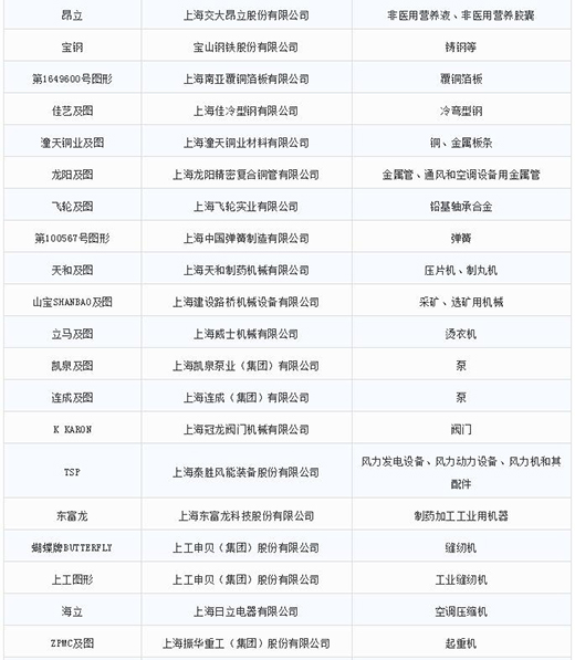 第一批第二批上海市重点商标；；；；；；；っ2