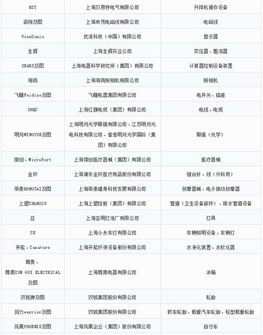 第一批第二批上海市重点商标；；；；；；；っ4
