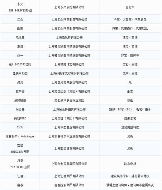 第一批第二批上海市重点商标；；；；；；；っ5