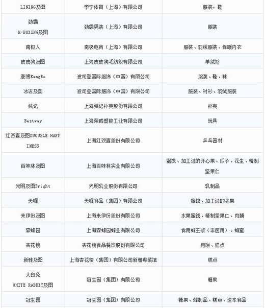 第一批第二批上海市重点商标；；；；；；；っ7
