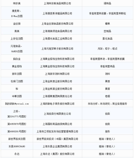 第一批第二批上海市重点商标；；；；；；；っ8